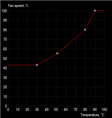 MSI afterburner teplotná krivka